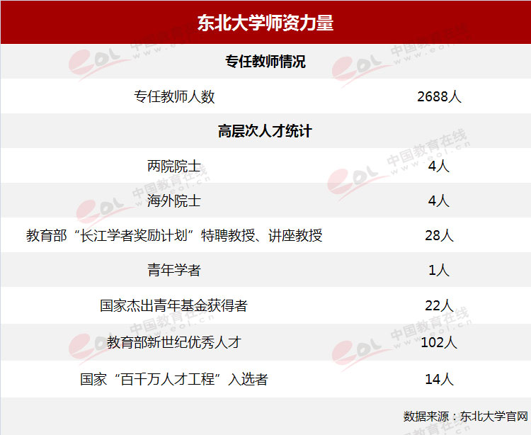 东北大学报考指南！最低录取分及位次来了