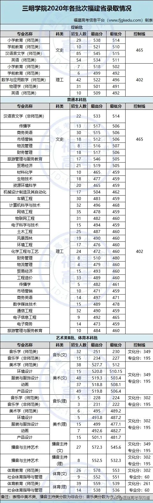 最新！福建省38所本科大学2020年专业录取分公布