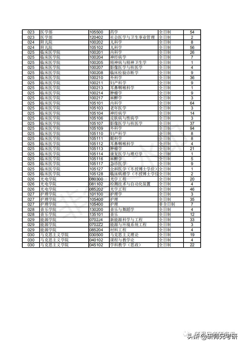 报录比11|苏州大学