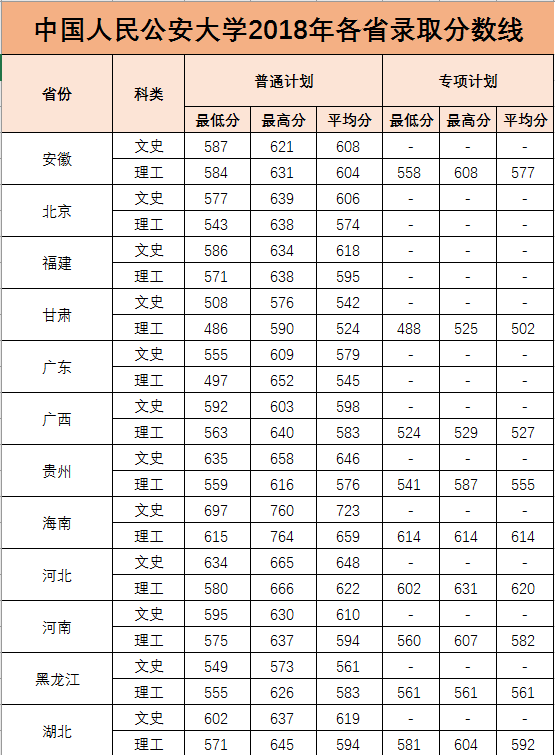 中国人民公安大学2021年本科招生计划公布！附近三年各省录取分数