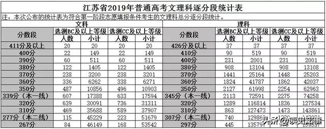 江苏本二批次19所热门高校录取线抢先看
