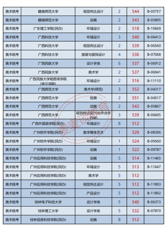 浙江2021年普高招生美术类二批一段线投档分数据分析！最高622分