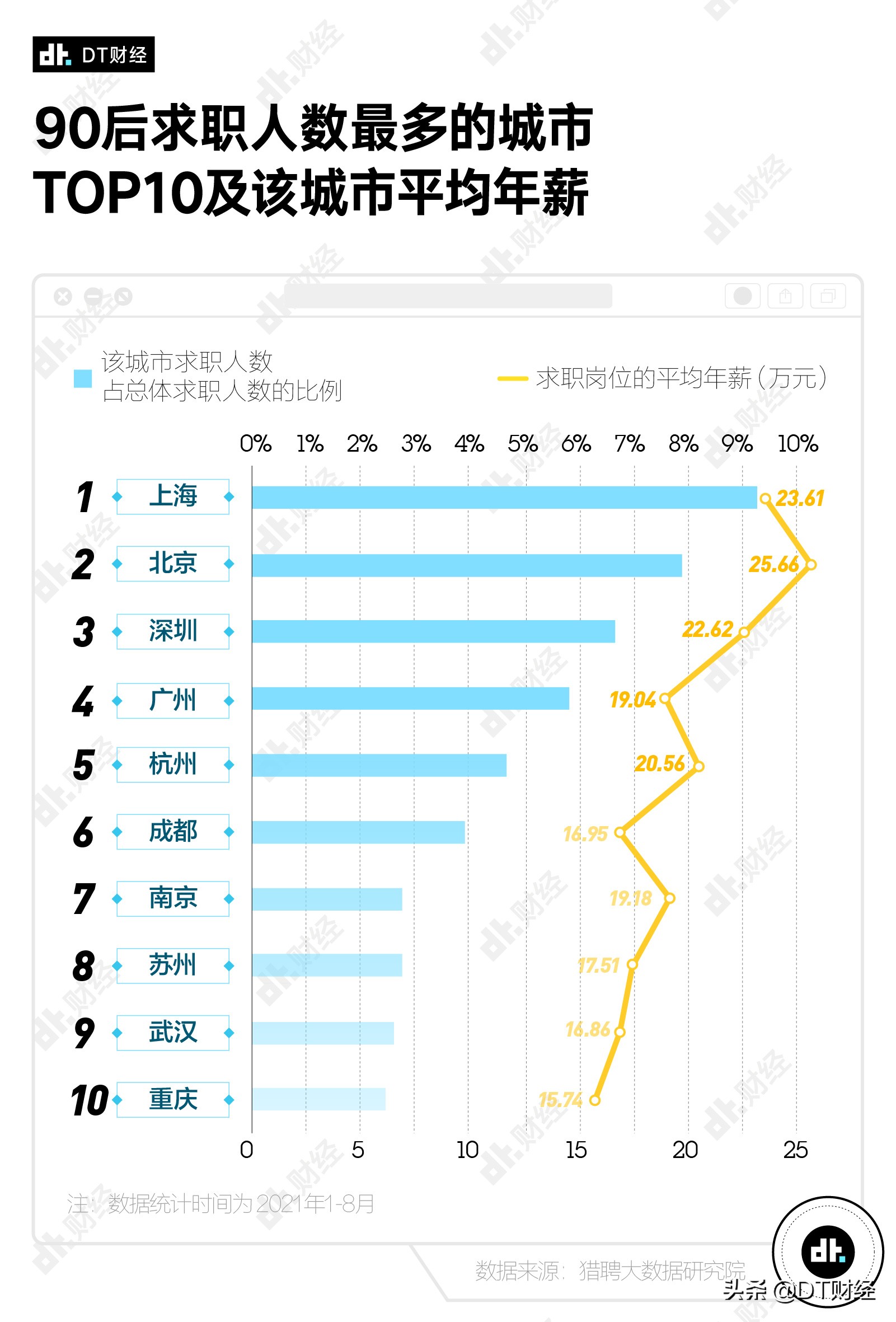 “毕业10年就年入百万”，90后的真实年薪是多少？