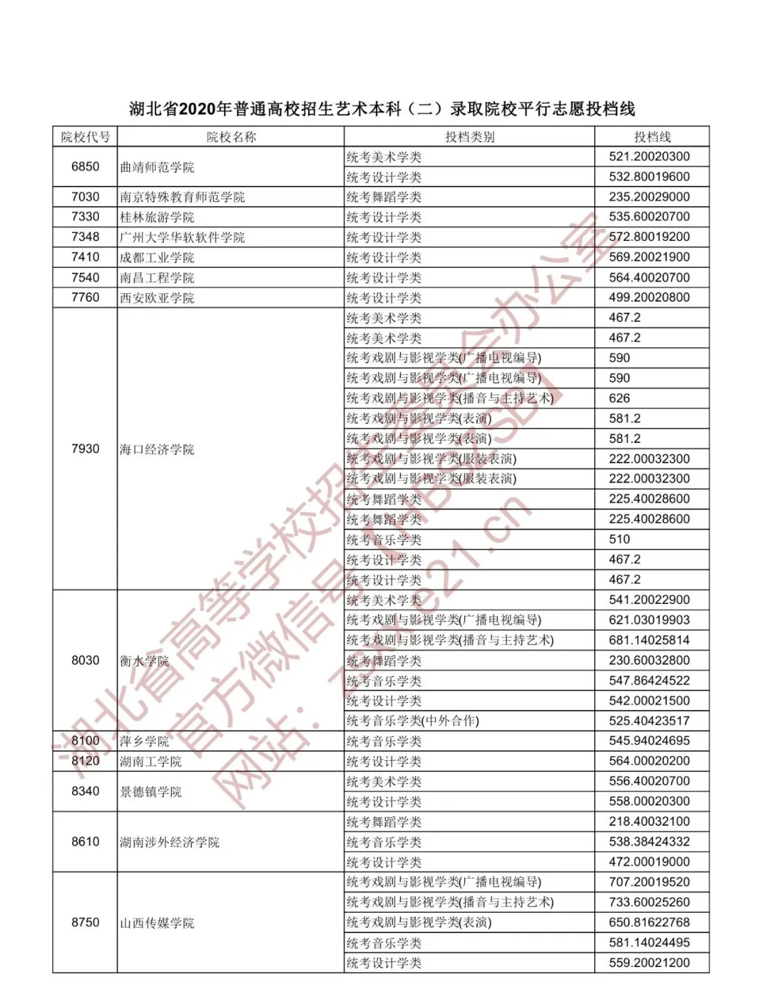 2020年湖北本科第一批投档分数线出炉