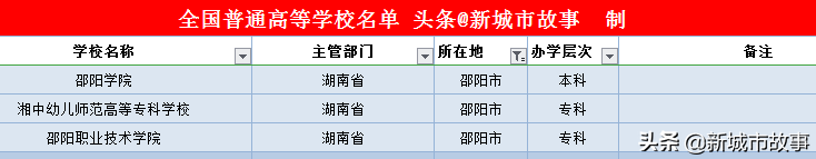 湖南14地市大学榜单