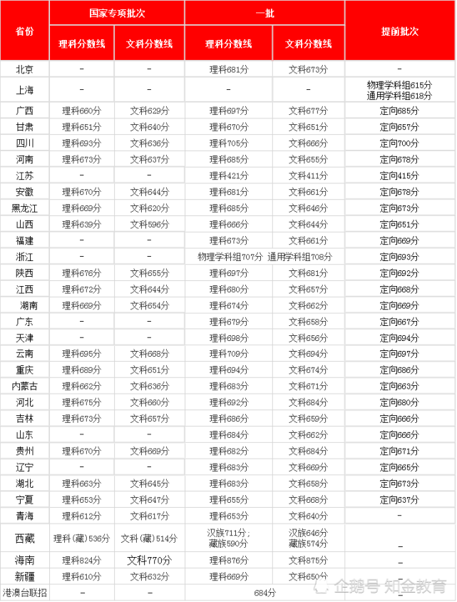 北京考生400分就能上清北？外省考生直呼不公平，事实却未必如此