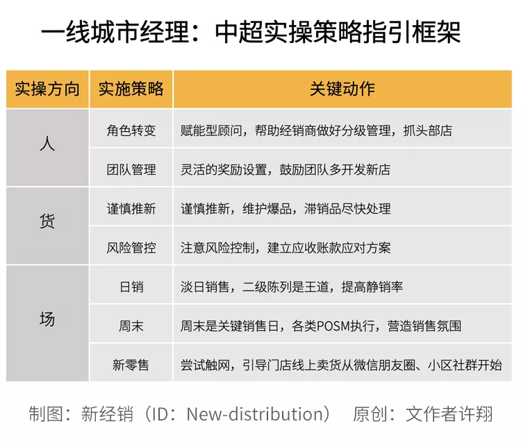 中超有什么好卖的(一线城市经理：“中超”门店生意指引，抢销量，整资源，拓新店)