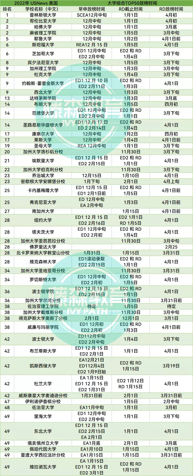 最新TOP50美国综合大学和TOP30文理学院2022年秋季录取放榜时间