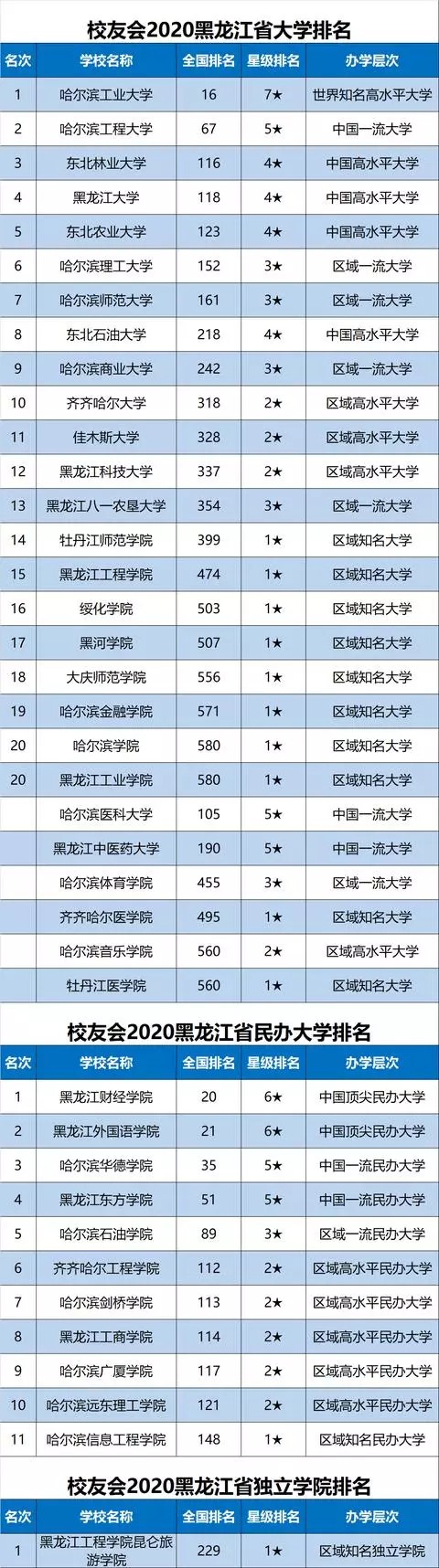 2020中国各地市大学排名完整名单出炉