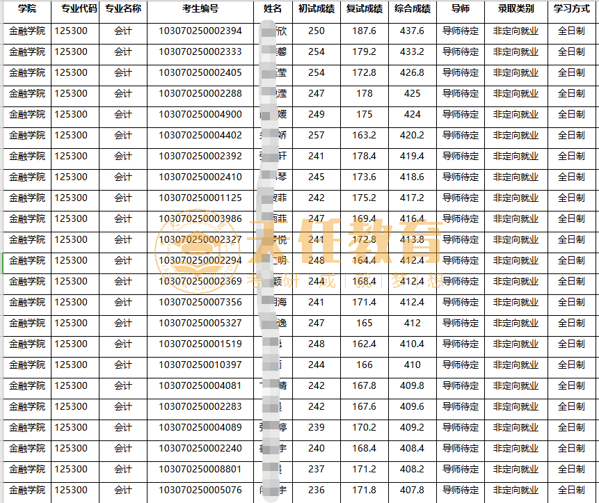 考研择校 | 江苏地区会计专硕MPAcc招生院校数据统计分析