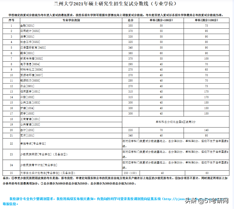 24所院校复试线已经公布！快看你过线了吗？来看复试调剂时间表