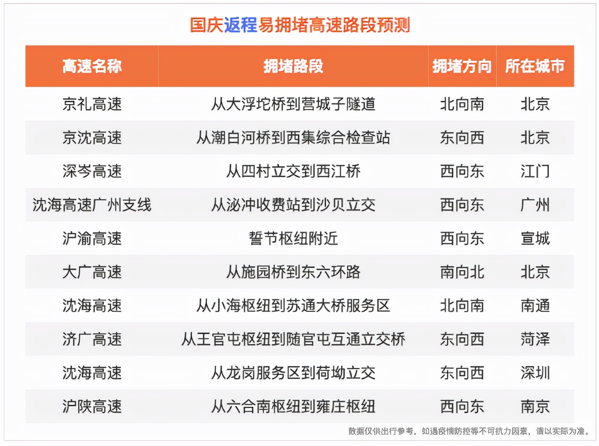 国庆高速免费怎么算？哪些高速会堵？这篇出行指南请收下