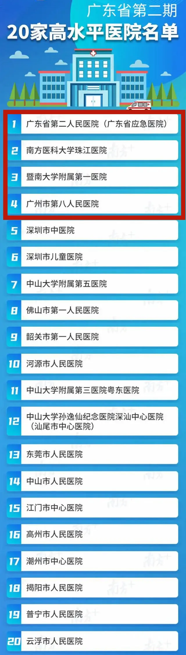 好样的！高水平医院广州再添4家！