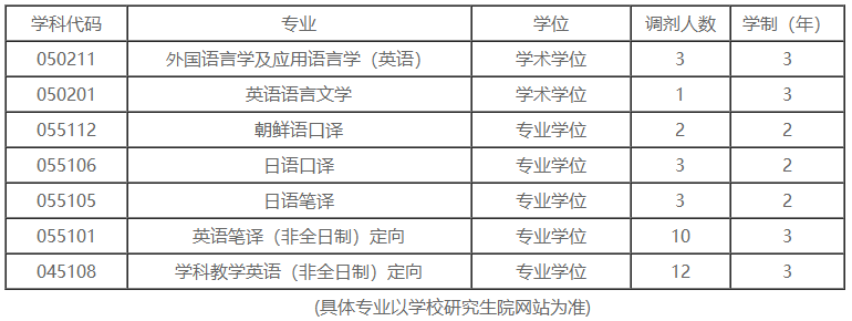 青岛大学2020考研招调剂生，5个学院，艺术生居多