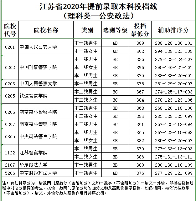 2020高考，江苏公安专业热捧，警惕政法类大学的公安专业