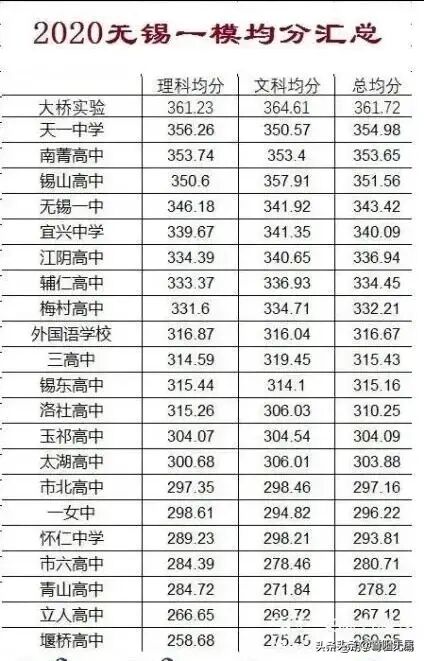 本科进线率100%？带你了解无锡高中的排名
