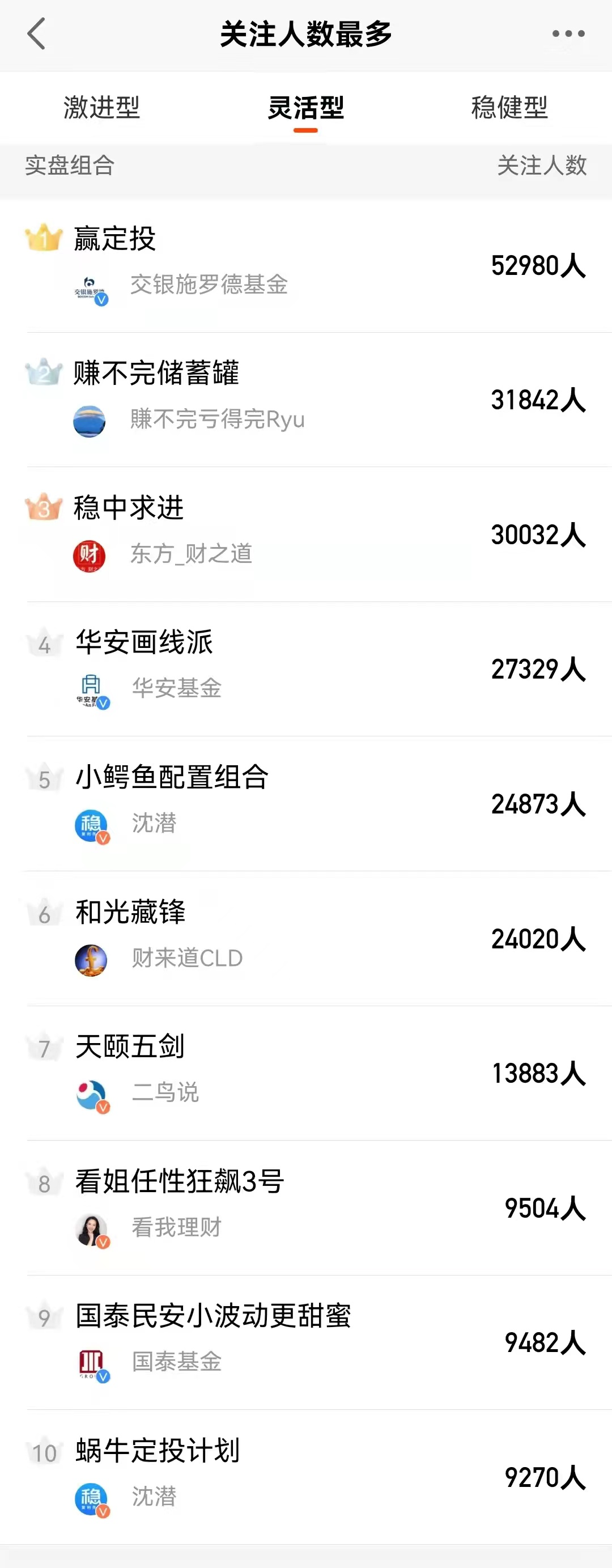 关注人数前10的基金组合收益率大PK