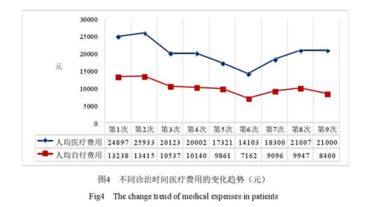 肺癌一年花多少？医保能报销多少？调查188名患者，事实是这样的