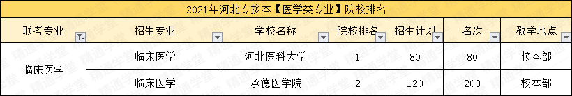 「填报指南第五期-艺术类/医学类」录取率涨涨涨