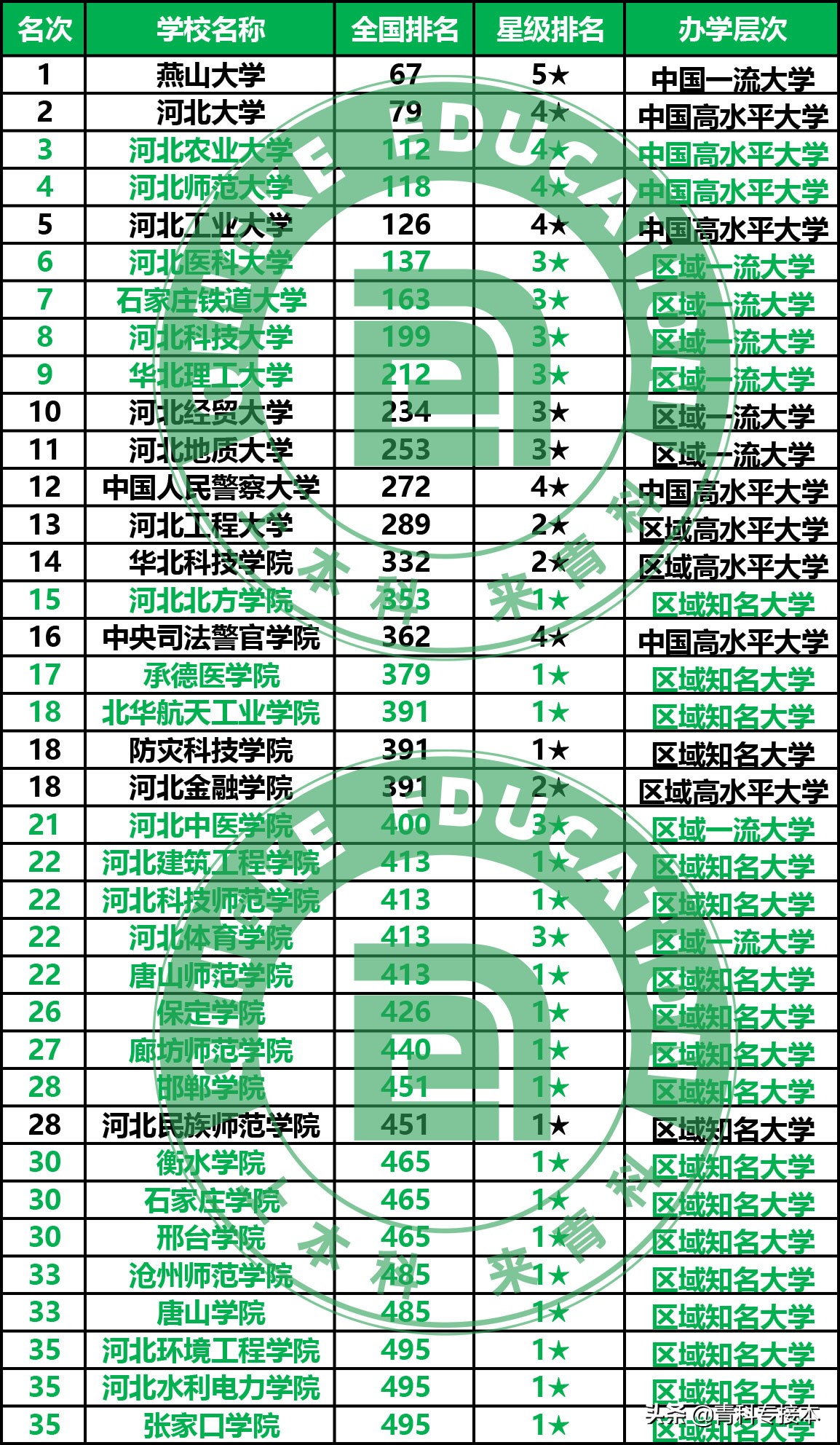 最新！2021河北省大学排名，燕山大学第一！看看有没有你的学校吧
