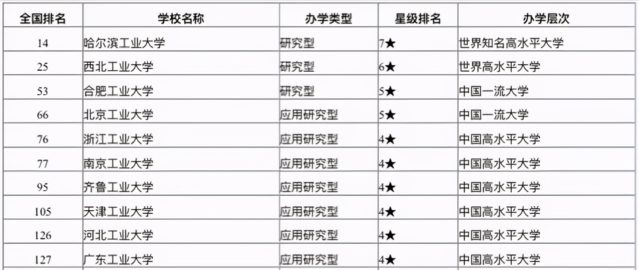 2021年国内工业大学排名：合肥工业大学第3，浙江工业大学第5