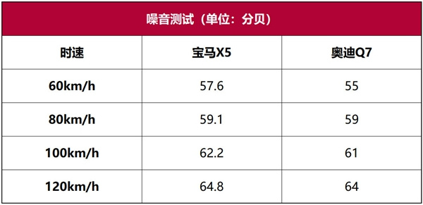 宝马X5超深度车评：运动操控靠边站，豪华舒适可称王