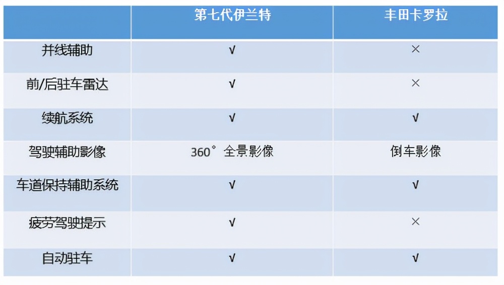 “一个能打的都没有”，第七代伊兰特再获冠军美誉