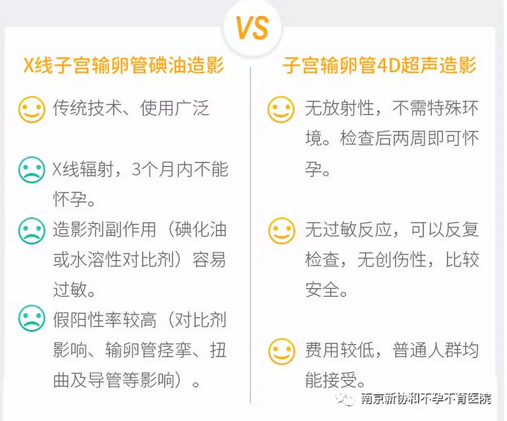 怎么判断输卵管能否接通？接通后能不能怀孕？