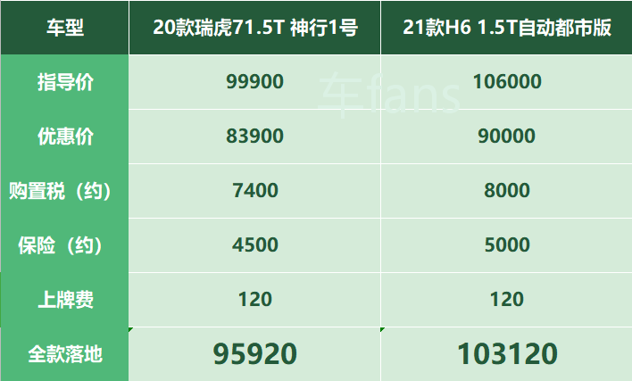 瑞虎7：七个配置四种变速箱，客户直呼内行