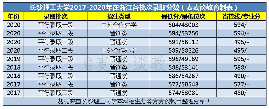 长沙理工大学2017-2020年在浙江分专业录取分数及人数