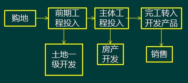给力！老会计精心编制的房地产会计详解+涉税处理，小白快收好