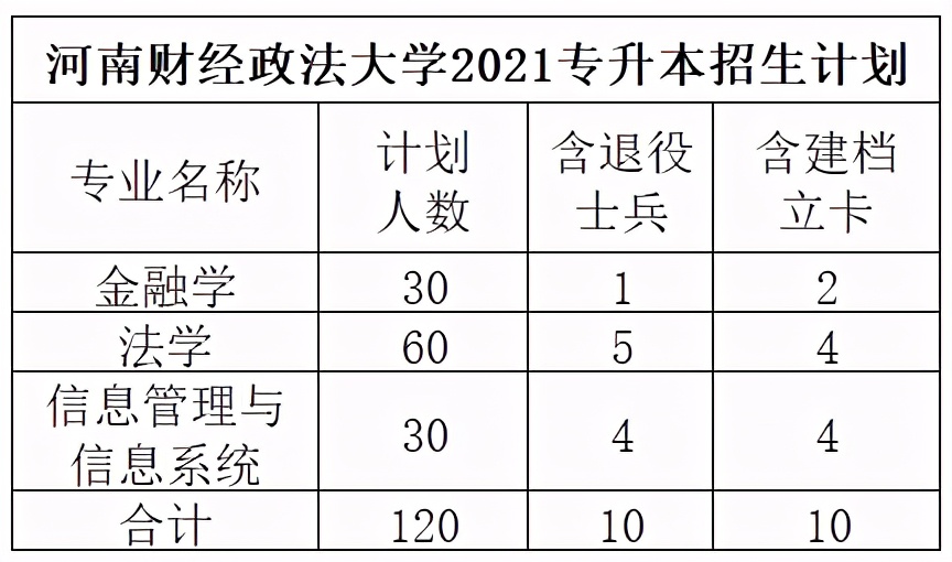 2021年河南专升本已公布招生计划院校汇总！（共计48所）