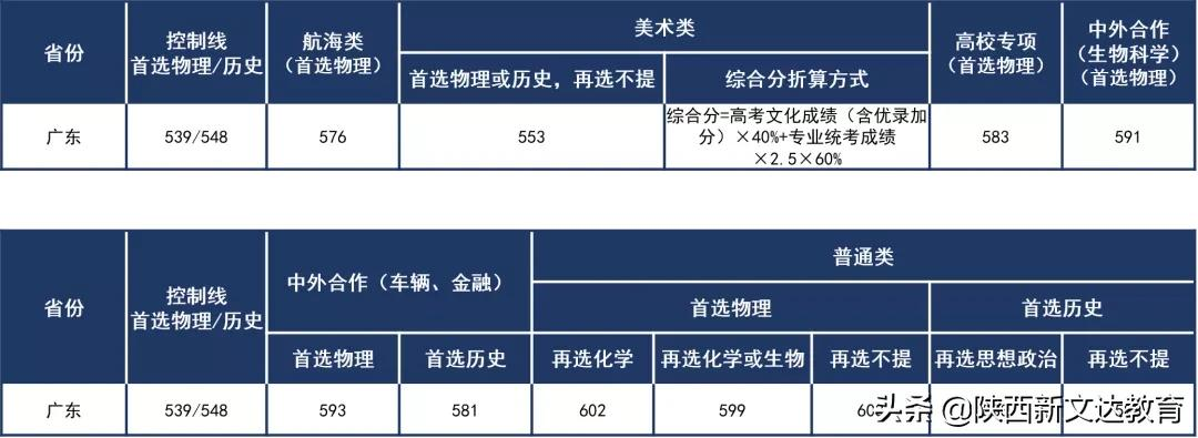 全国53所重点大学各省投档线汇总，哪个省的考生大学难考？