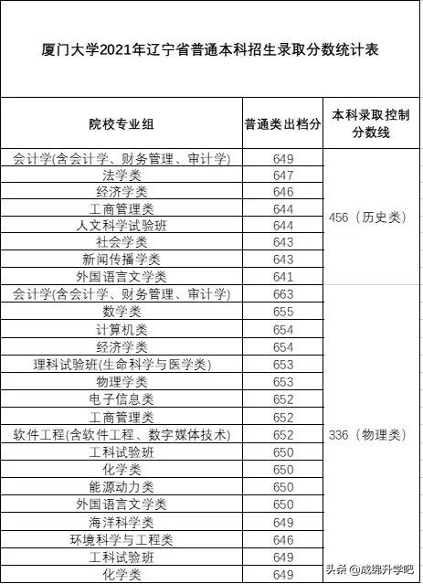 稳中有升！厦门大学2021年本科招录情况公布（附各省录取分数线）