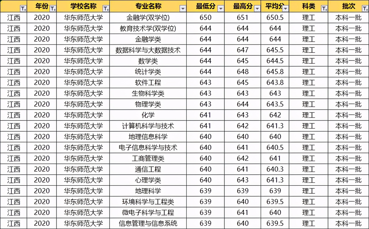 华东师范大学：2020各专业录取分数线！毕业就端铁饭碗