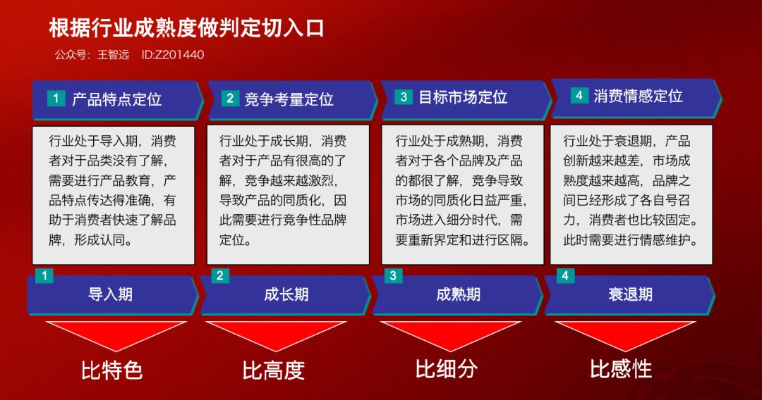 干货：品牌定位模型