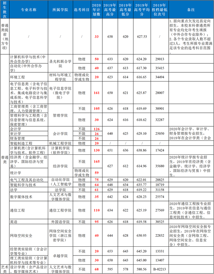 最全整理 | 浙江46所高校2020年浙江省招生计划汇总