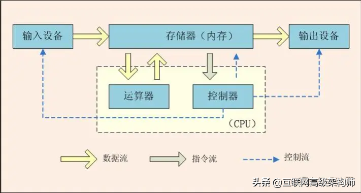 计算机组成原理——计算机系统的层次结构