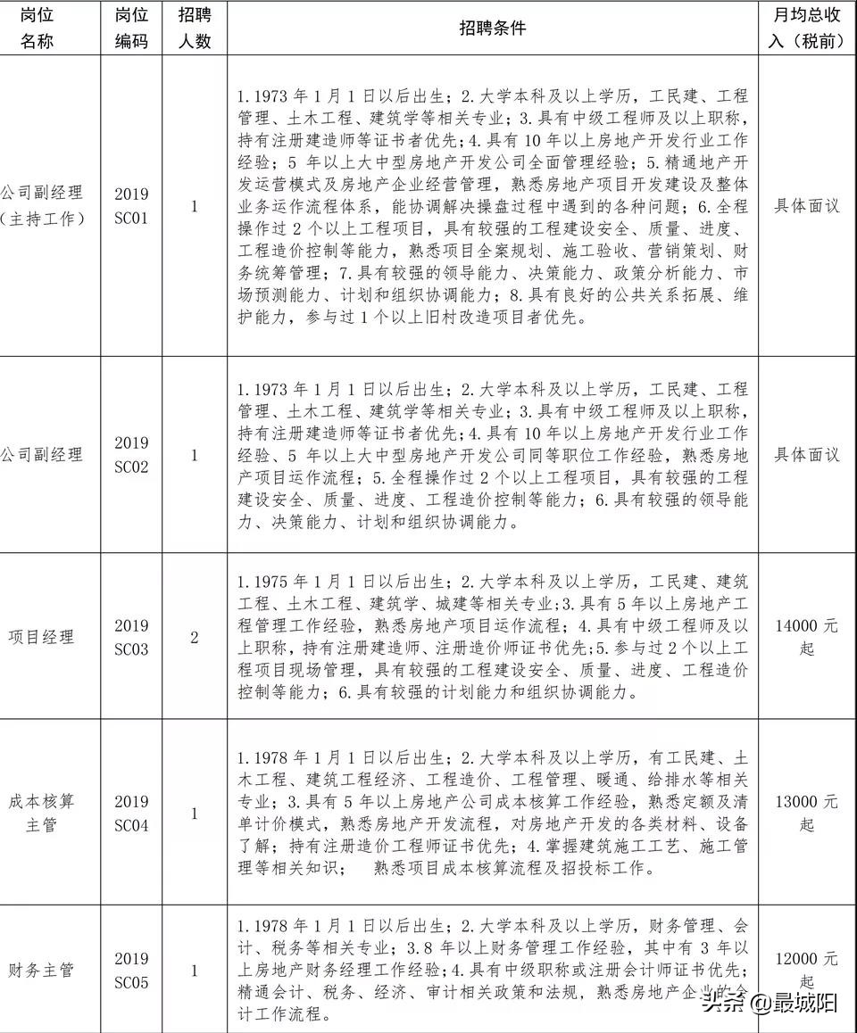 五险一金高薪，城阳全资国企招聘！市政投资公司招聘57人