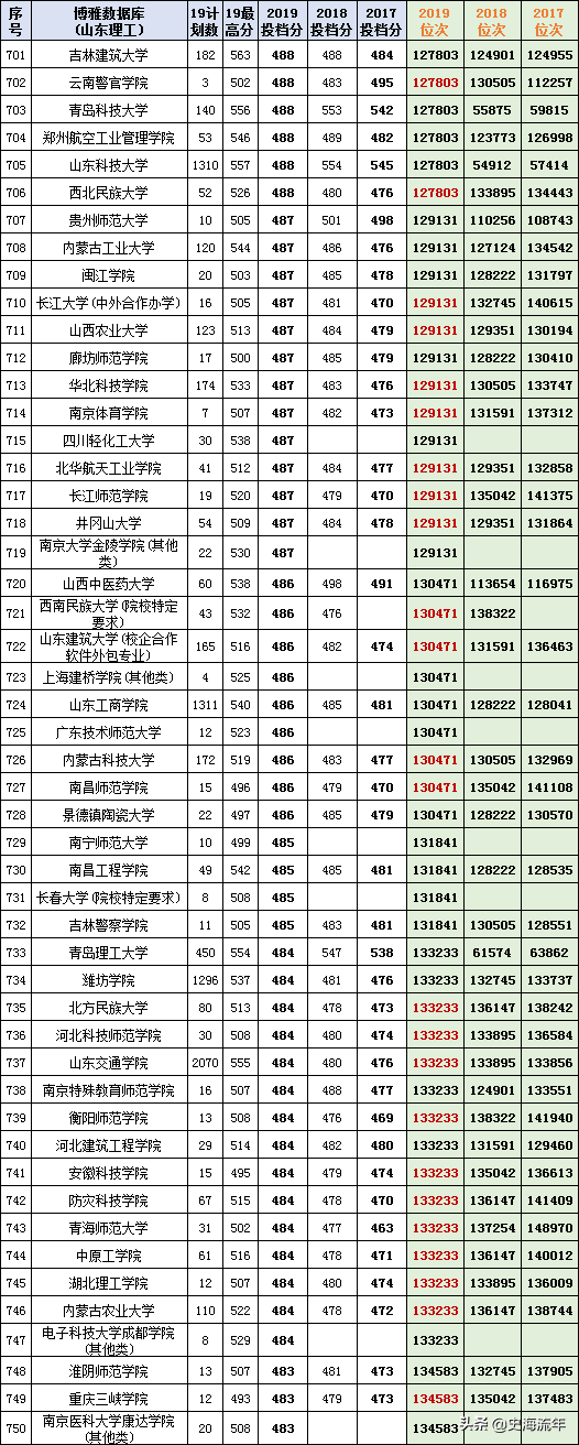 最后两天填志愿！山东17-20年高考录取数据大全，助力学子上名校