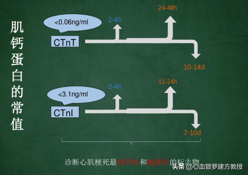 检查显示“心梗三项”中CK-MB升高，这是心脏有问题了吗？