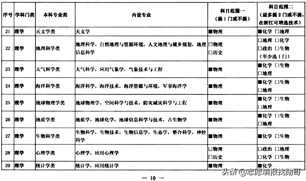 3+1+2变成3+2+1？新高考选科三大重要调整动向，考生须重点关注