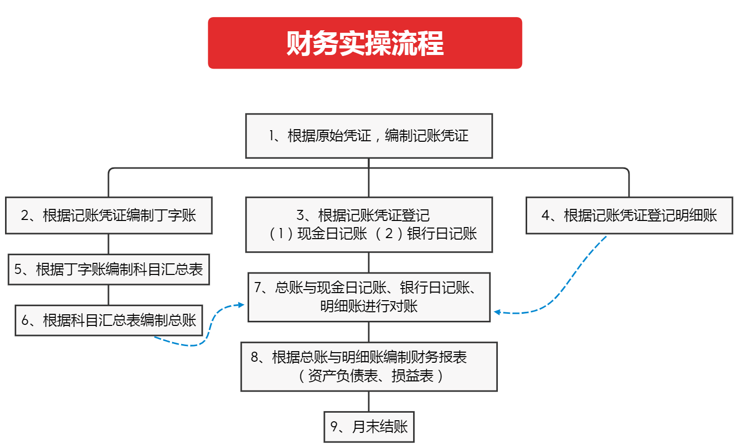 教你如何学习会计实操，快速实现就业