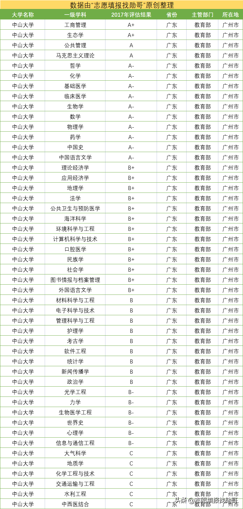 这所大学，华南第一学府，广东高校“一哥”，还是中国最美大学