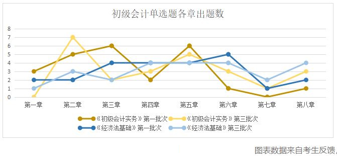 一文了解：2020年初级会计职称考试题型｜公式｜计算各类破题技巧