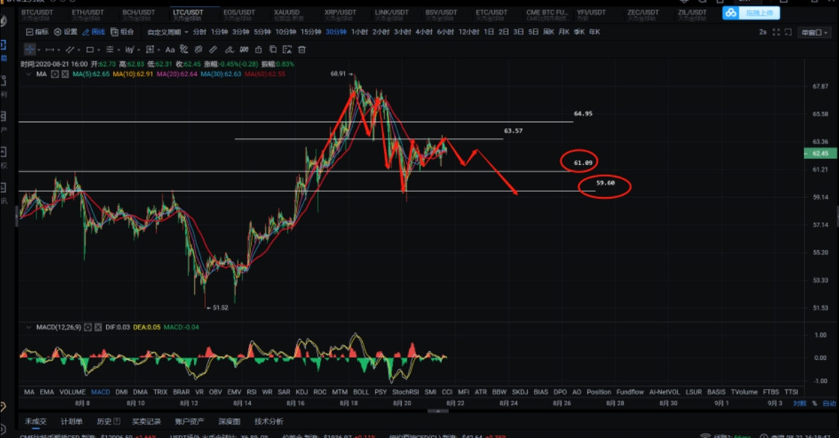 LTC、LINK谁更强……