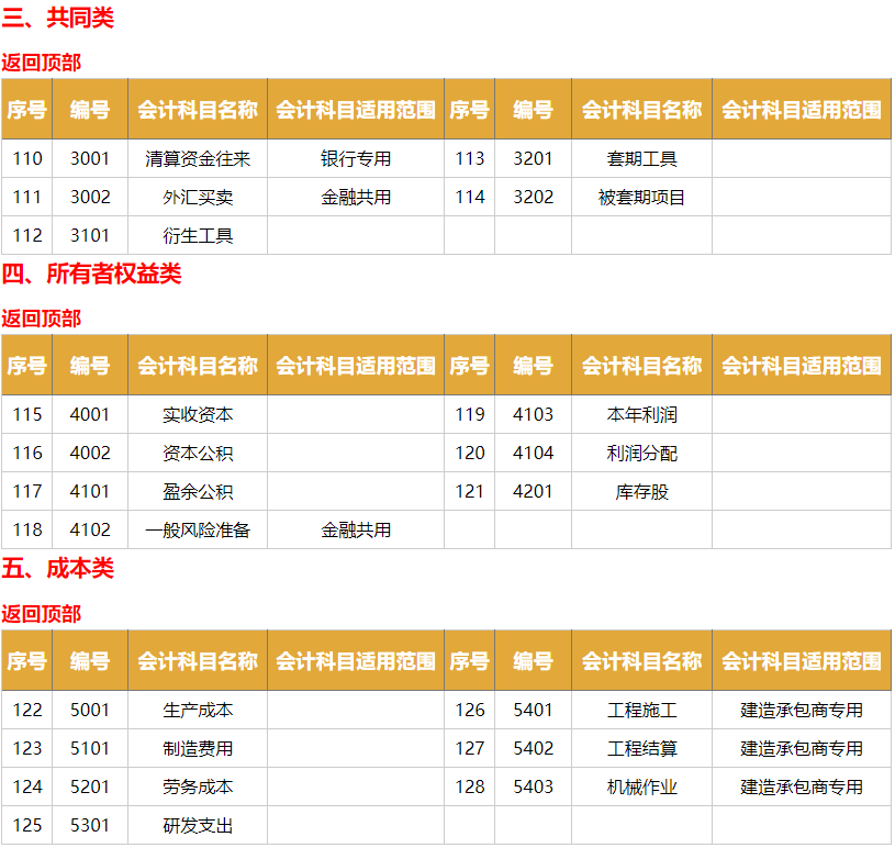 会计人员必备：2020年会计科目明细表汇总，超全超详细