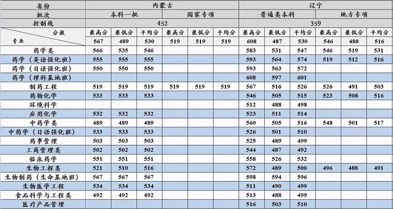 沈阳药科大学2017-2020在各招生省市分专业录取分数汇总