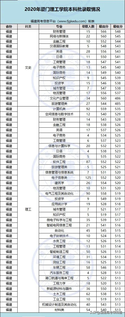 最新！福建省38所本科大学2020年专业录取分公布