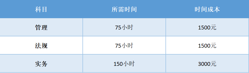 考二建花销全公开，想要考二建，至少得花这么多钱